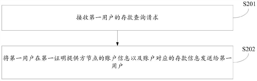 Deposit information processing method and device, readable medium and equipment