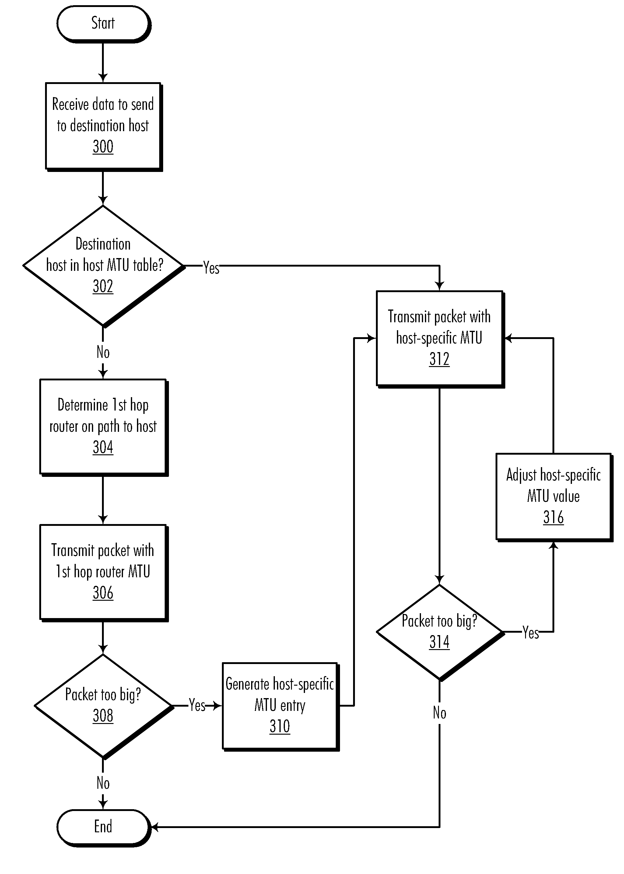 Method and Apparatus for Efficient Path MTU Information Discovery and Storage