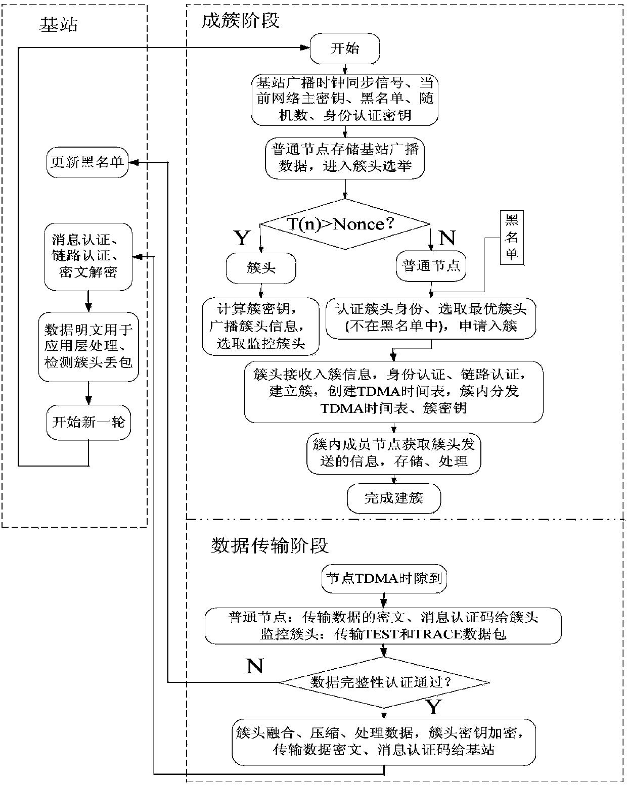 Routing method for wireless sensor network based on LEACH protocol