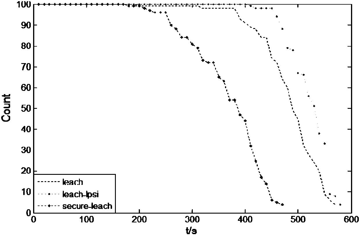 Routing method for wireless sensor network based on LEACH protocol