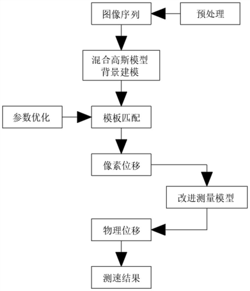 Speed measurement method based on monocular vision system