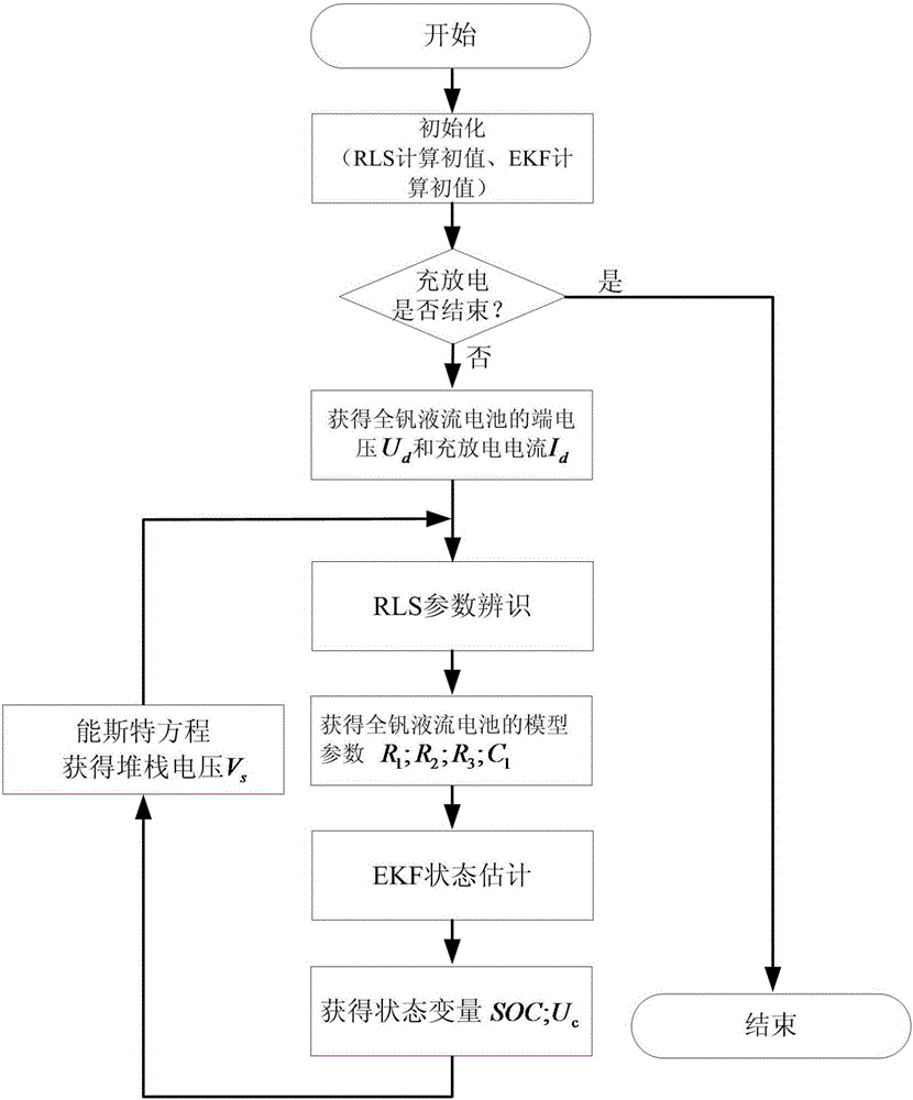 RLS and EKF algorithms based full-vanadium flow battery SOC estimation method