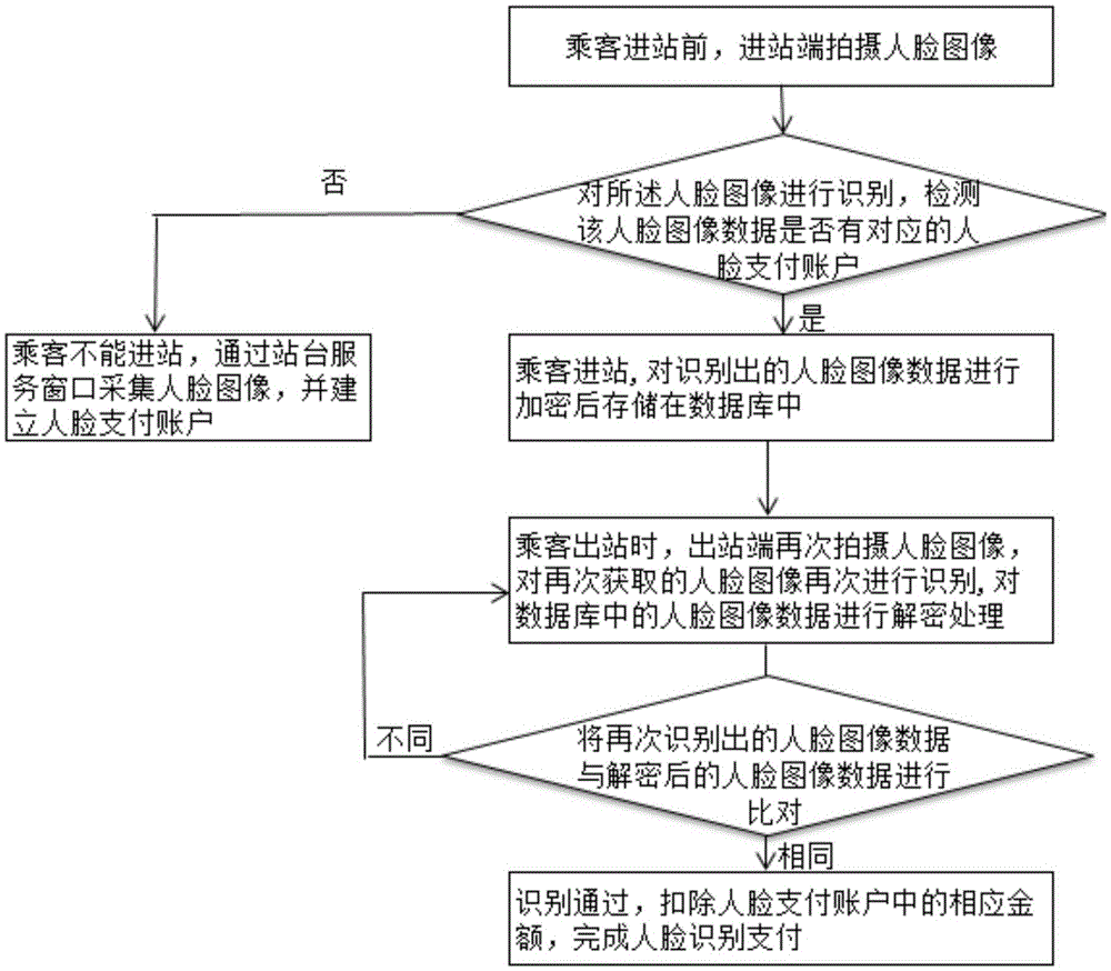 Subway fast payment method and system