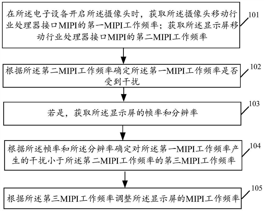 Electromagnetic Interference Control Method and Related Products