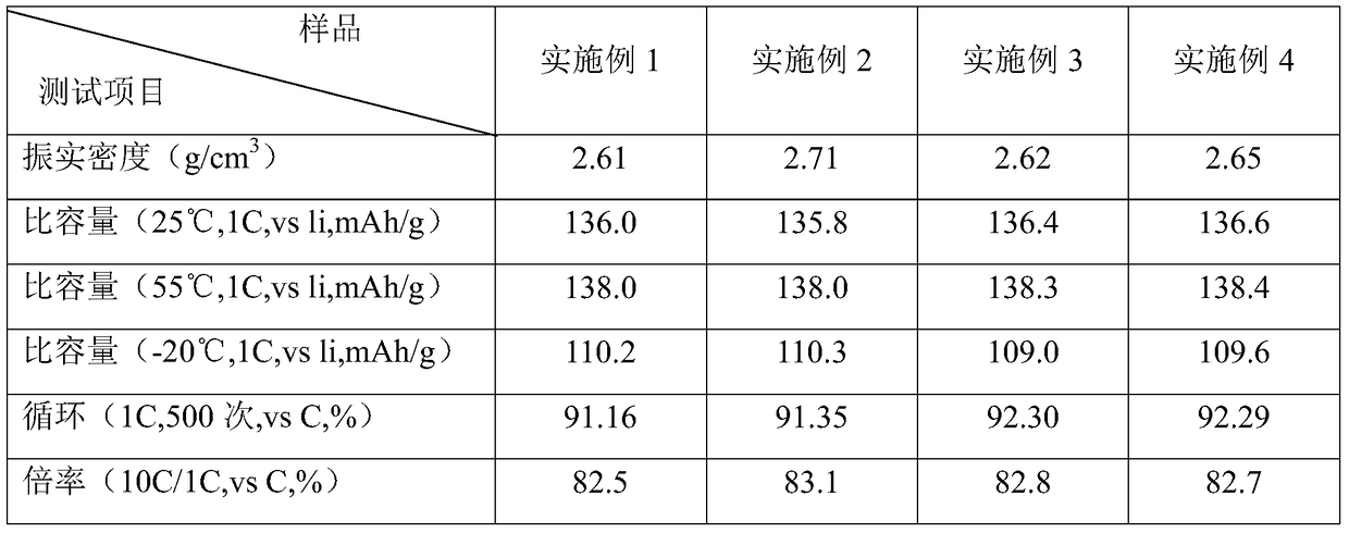 A kind of preparation method of fluorine ion doped nickel manganese oxide lithium