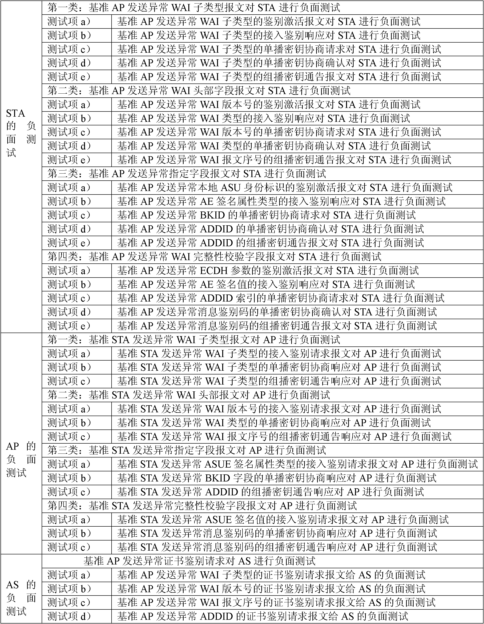 Detecting system and method for realizing negative test on robustness in WAPI (Wireless LAN Authentication and Privacy Infrastructure) equipment protocol