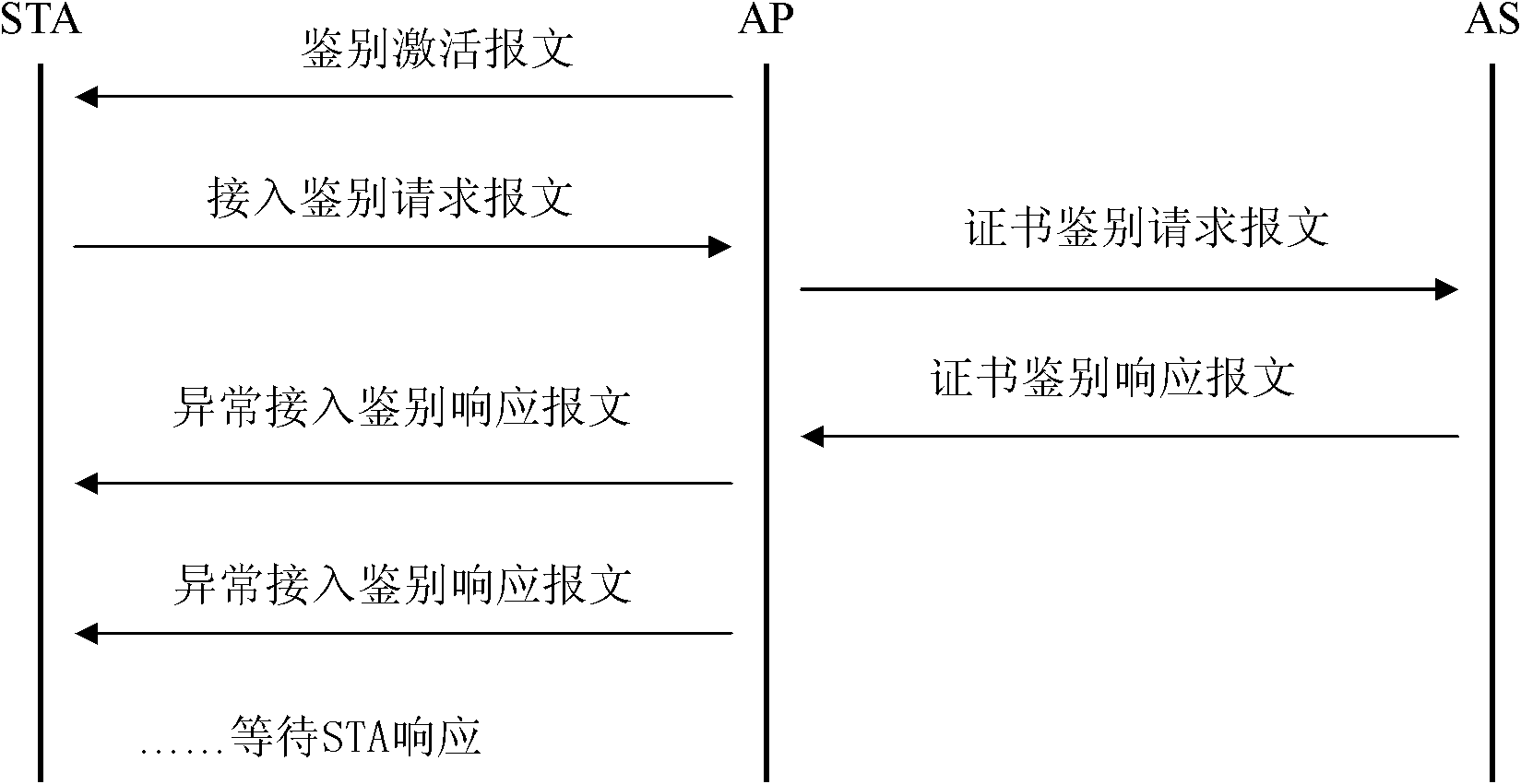 Detecting system and method for realizing negative test on robustness in WAPI (Wireless LAN Authentication and Privacy Infrastructure) equipment protocol