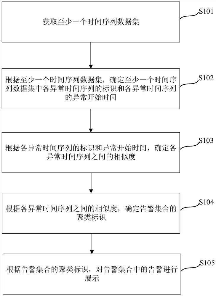 Method, apparatus, device, and computer-readable storage medium for alarm processing