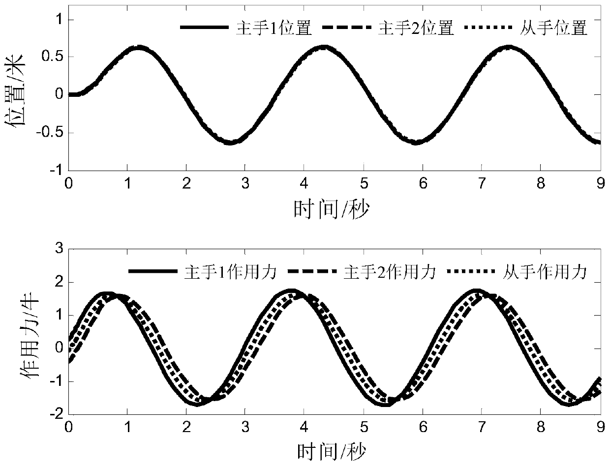 A Two-Person Shared Teleoperation Method with Multi-Advantage Factors