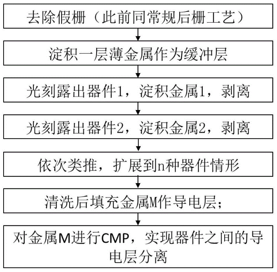 Integrating method for multiple metal gates