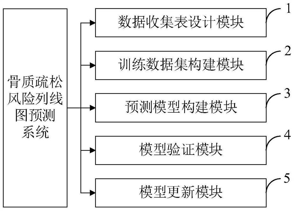 Postmenopausal female osteoporosis risk alignment diagram prediction system and prediction method