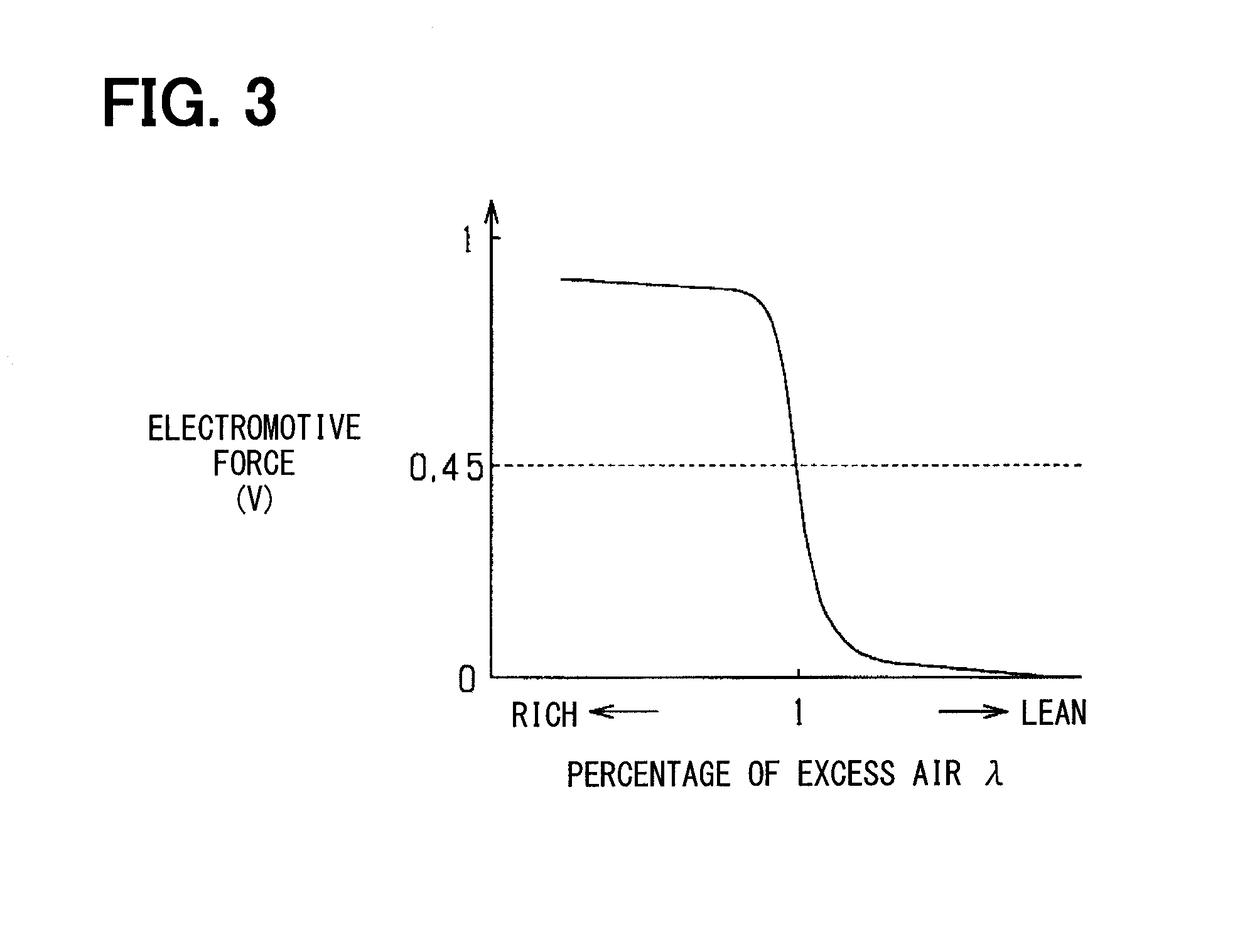 Gas sensor control device