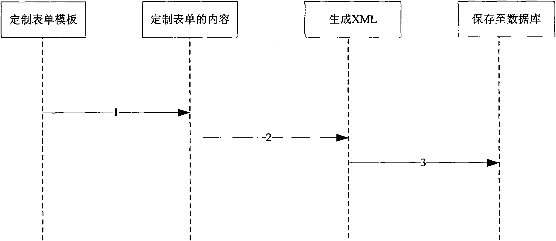 Method and system for implementing workflow form