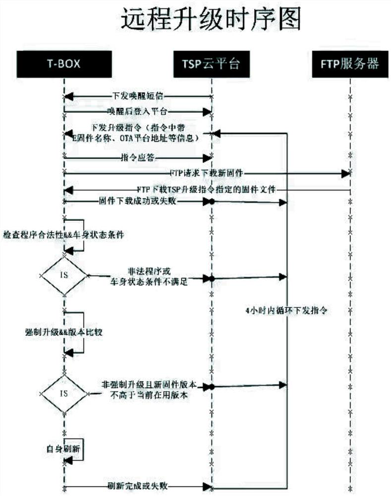 Vehicle-mounted terminal remote upgrading method based on FTP (File Transfer Protocol)