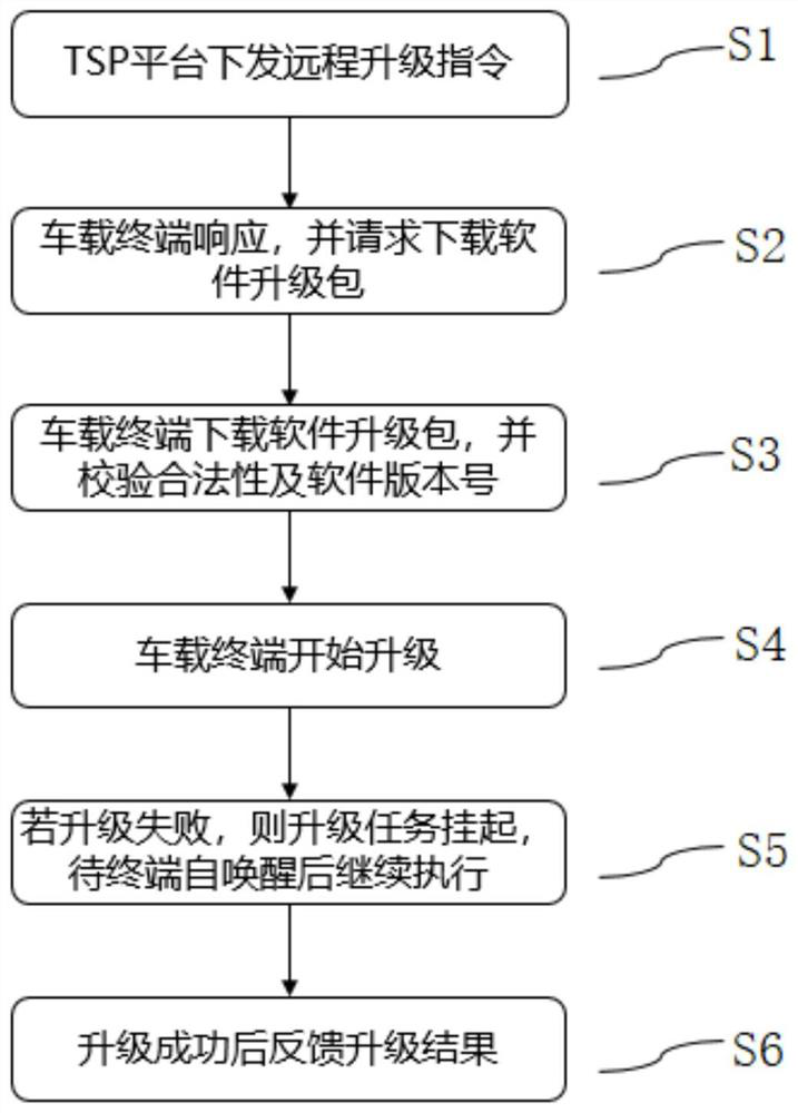 Vehicle-mounted terminal remote upgrading method based on FTP (File Transfer Protocol)