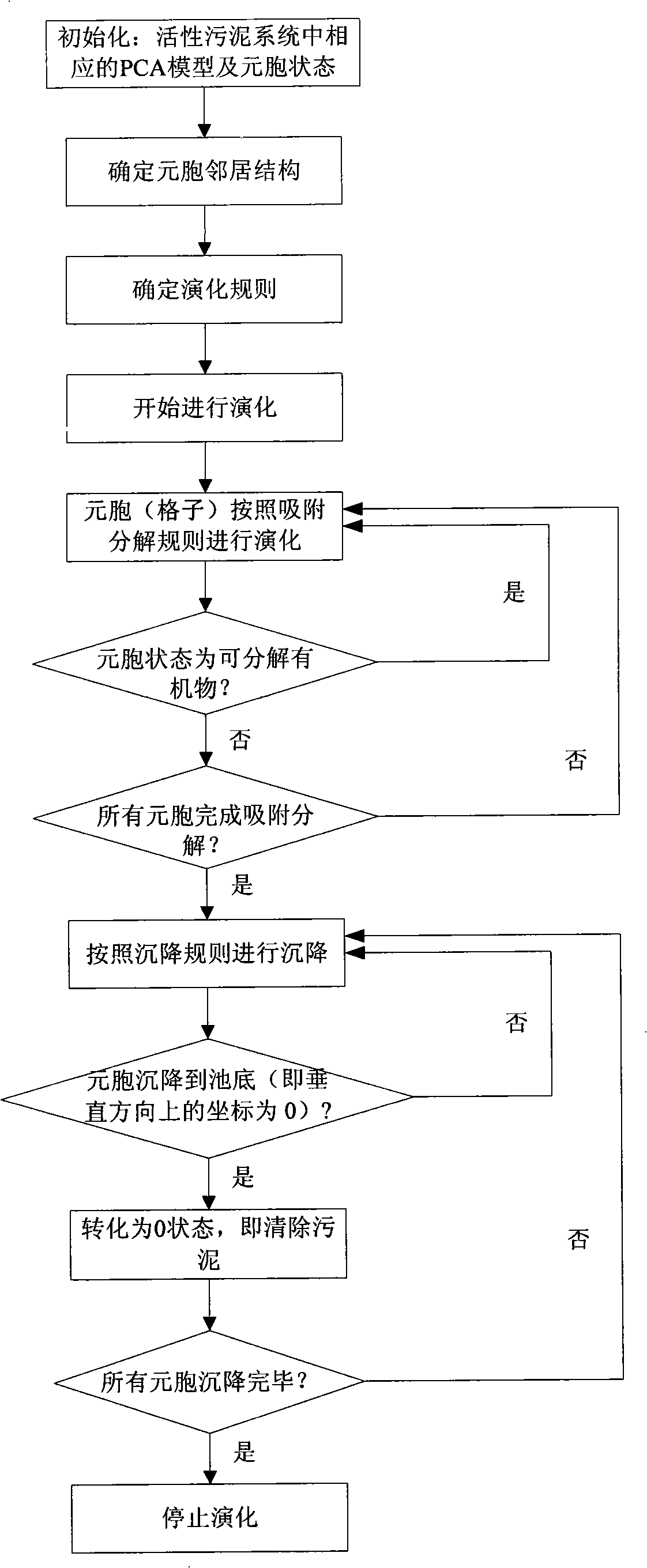 Simulation method of adsorbing and settling process of activated sludge based on PCA model