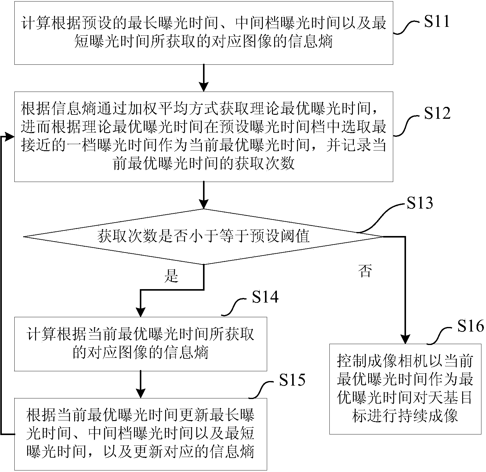 Self-adaption space-based space target imaging exposure time control method and device