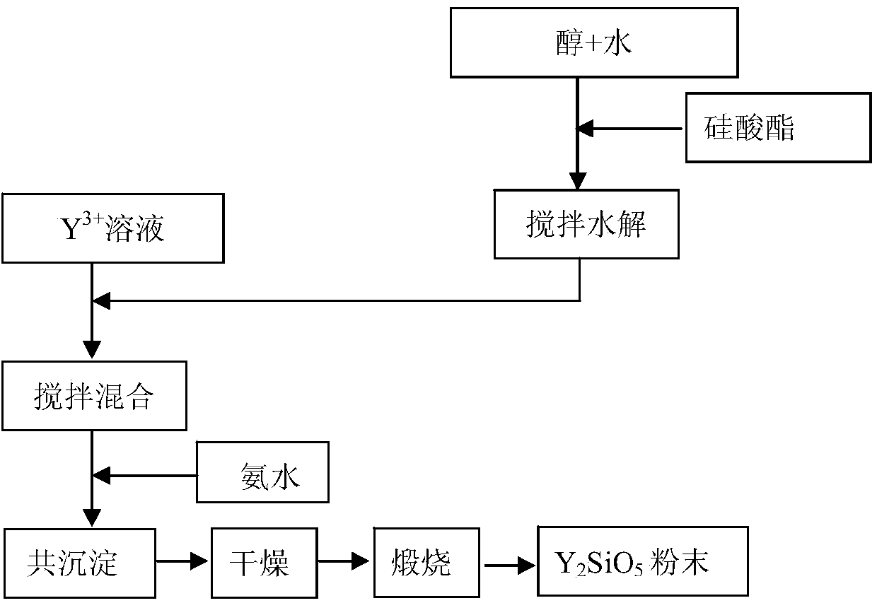 Preparation method of yttrium silicate ceramic powder