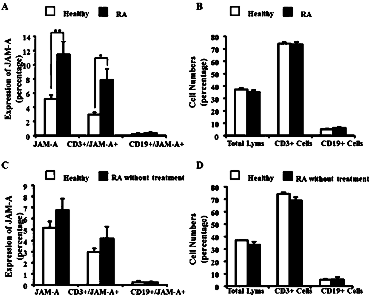 Application of JAM-A (junctional adhesion molecules A) genes or protein in genetic recombination drugs for treating rheumatoid arthritis