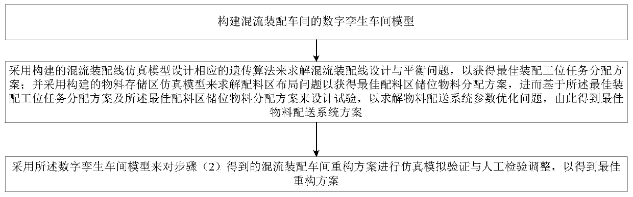 A method and system for rapid reconfiguration of a mixed-flow assembly workshop based on digital twins