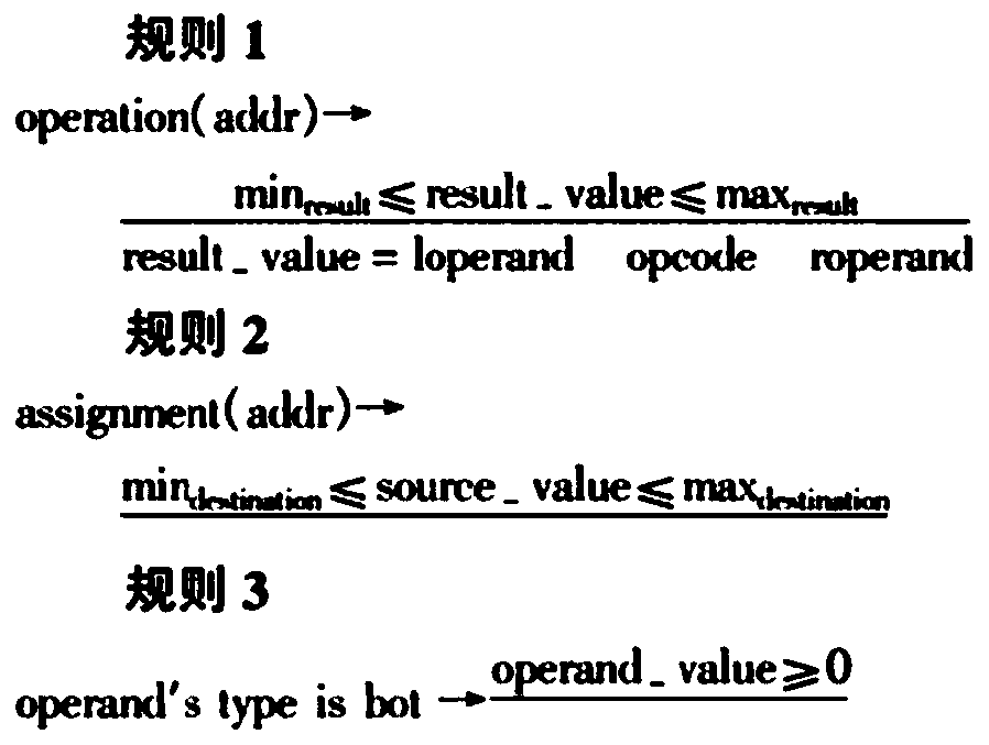 Shaping vulnerability detection method based on dynamic and static analysis