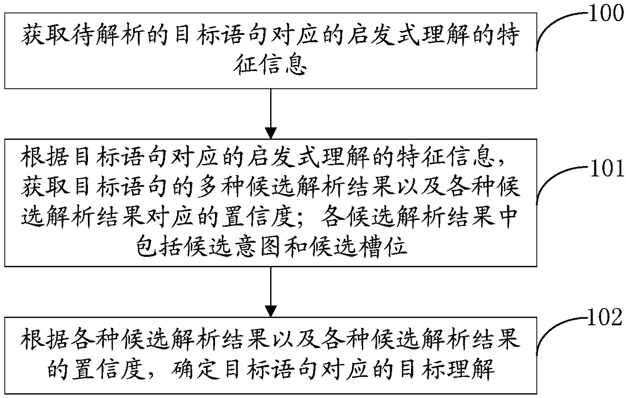 Statement analysis method and apparatus, computer device and readable medium