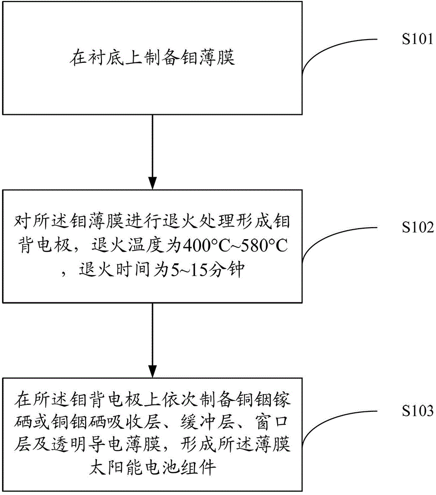 Preparation method of thin-film solar cell component