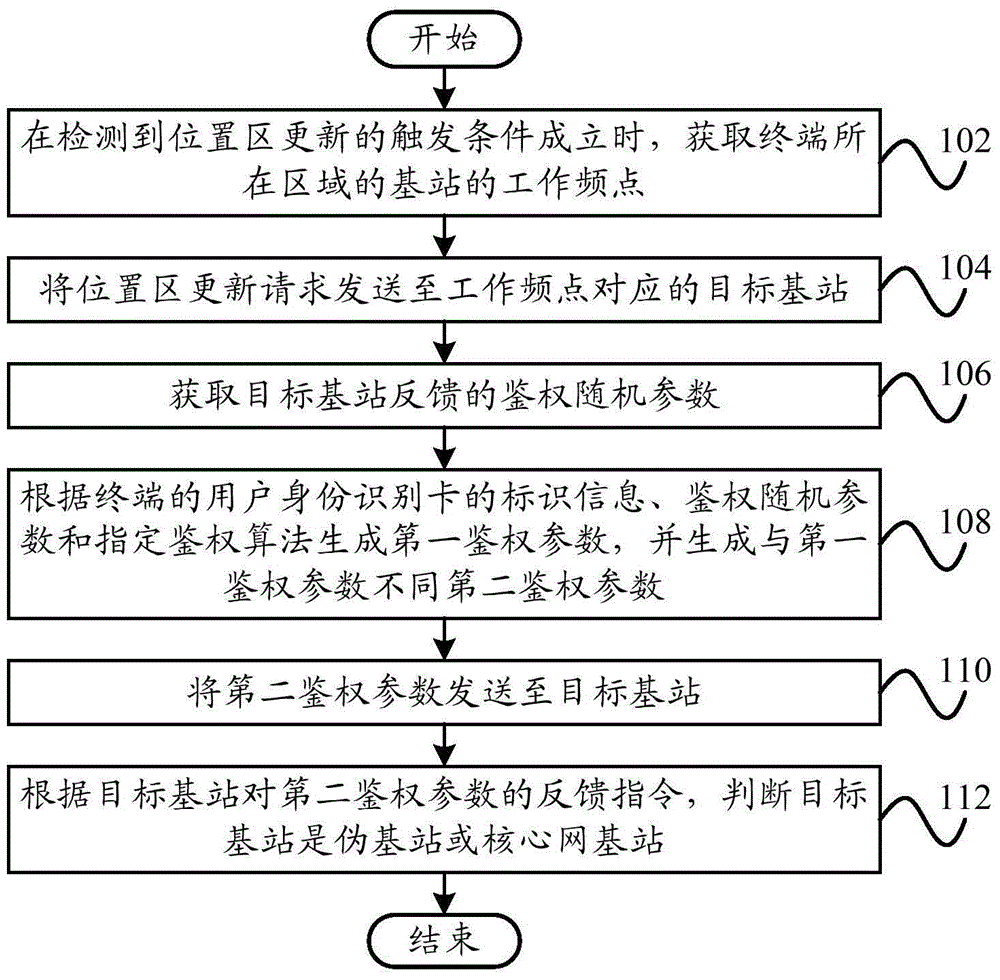 Network residing method, network residing system and terminal