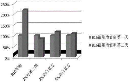 A kind of Chinese herbal medicine composition with whitening effect and its preparation method and application