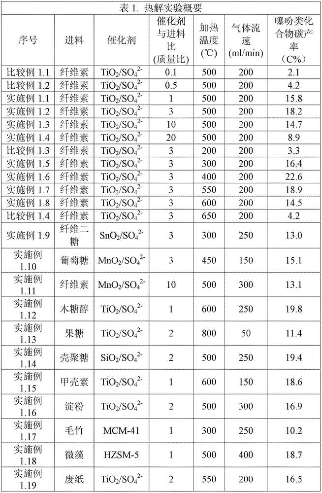 Method for selectively preparing thiophene compound by using biomass