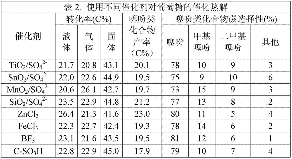 Method for selectively preparing thiophene compound by using biomass