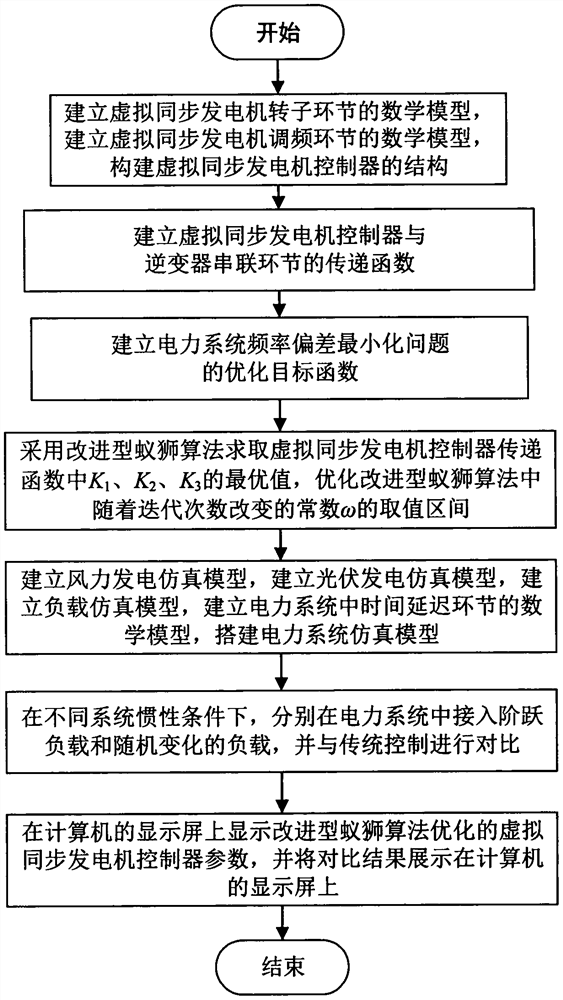 Virtual synchronous generator frequency control method