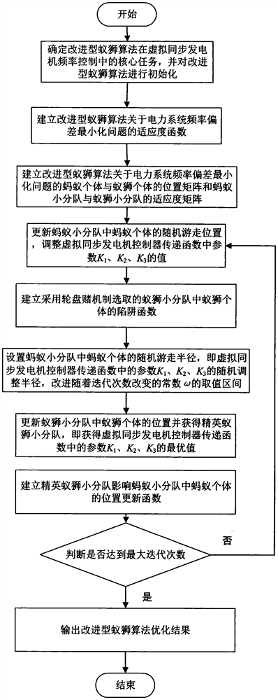 Virtual synchronous generator frequency control method