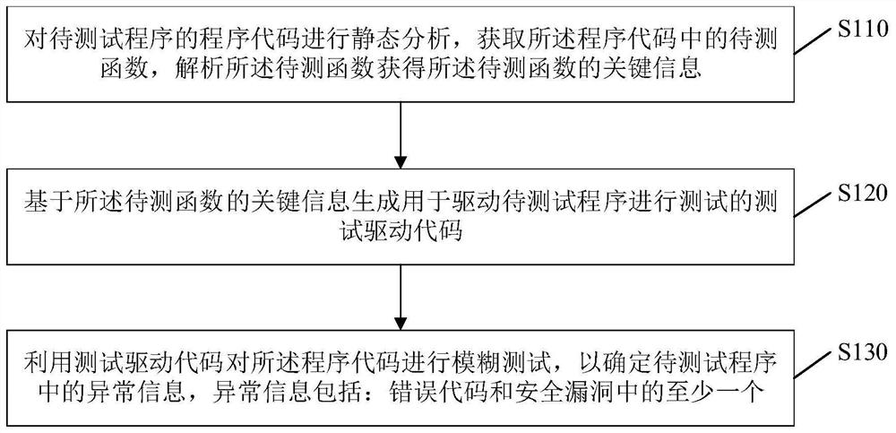 Program testing method and device, electronic equipment and storage medium