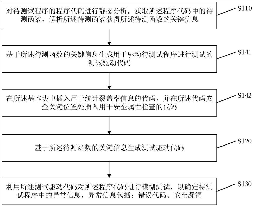 Program testing method and device, electronic equipment and storage medium