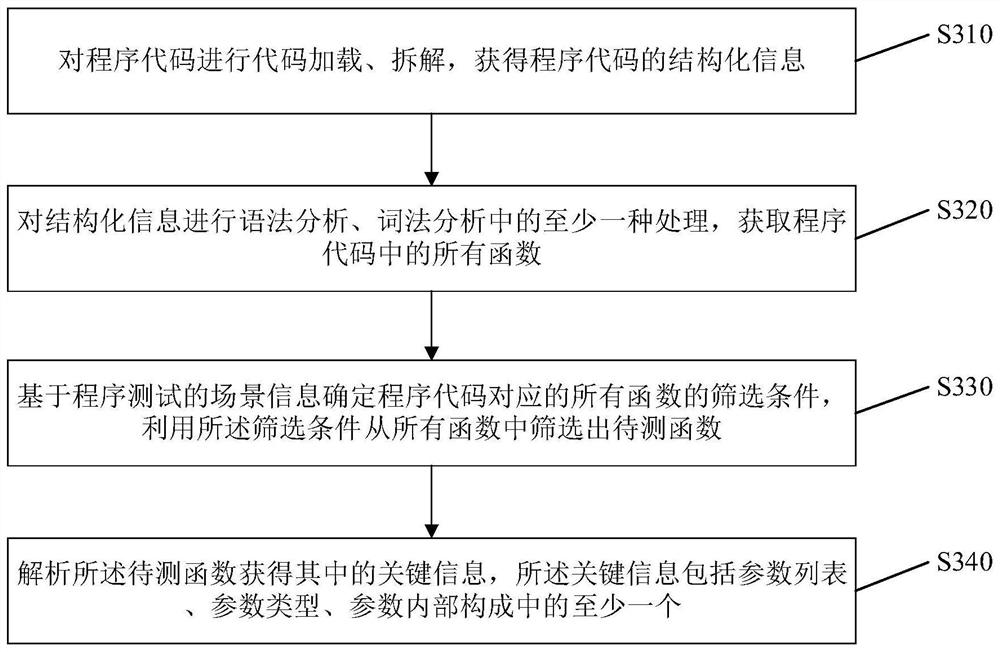 Program testing method and device, electronic equipment and storage medium