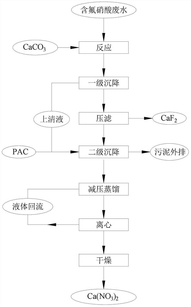 Recovering treatment method of wastewater containing fluorine and nitric acid