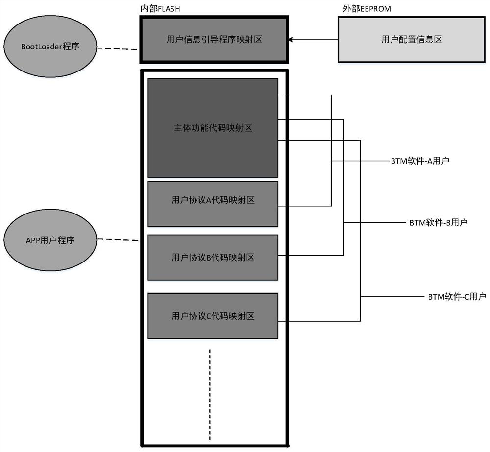 btm protocol configuration identification unit