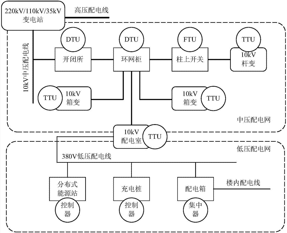 Power terminal communication access network and optimization method