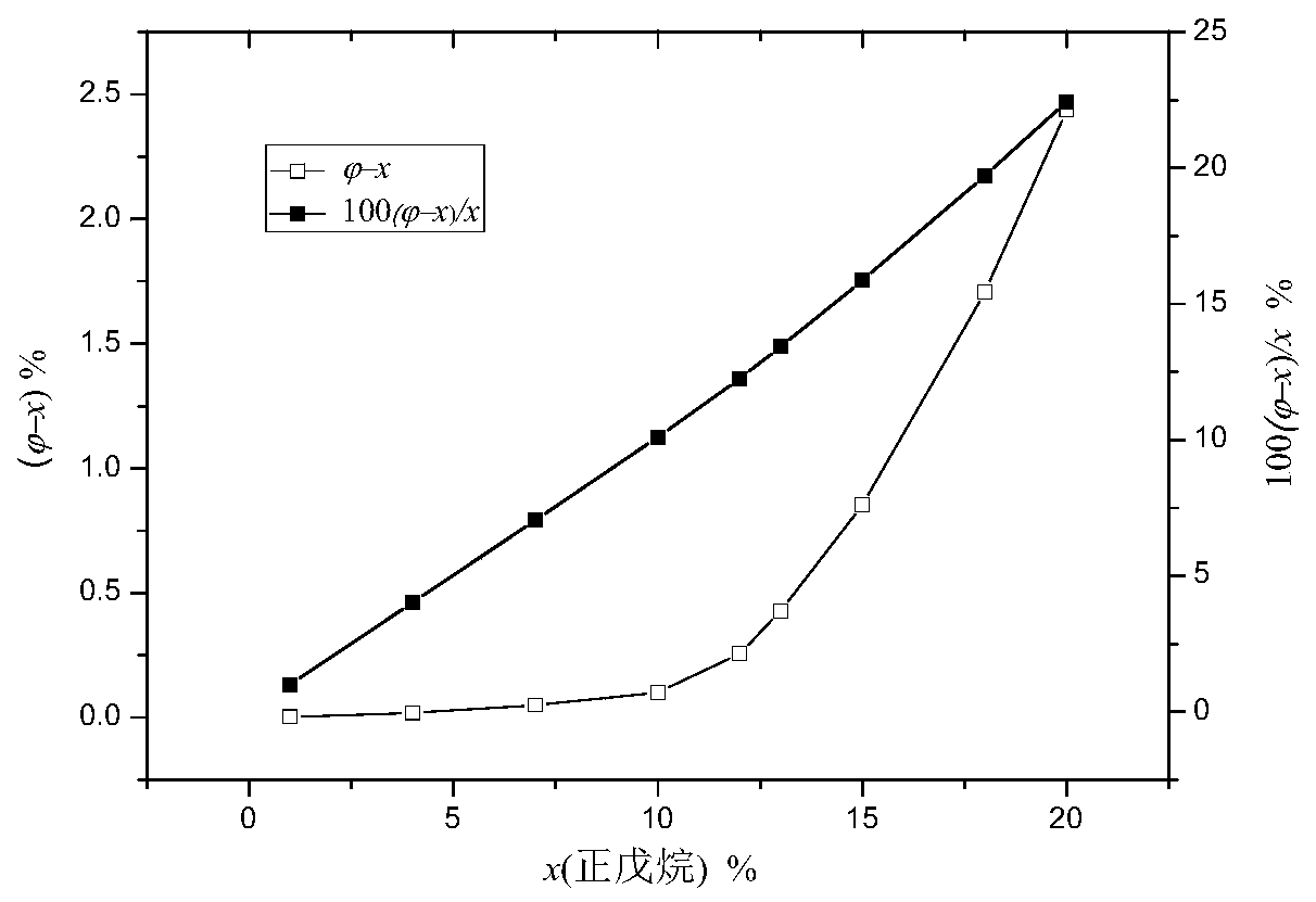 Combustible liquid high-pressure explosion limit measuring device and mole fraction gas distribution method