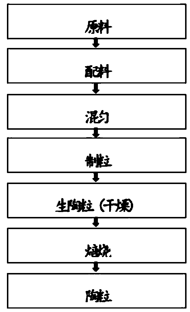 Light fly ash ceramsite and preparation method thereof