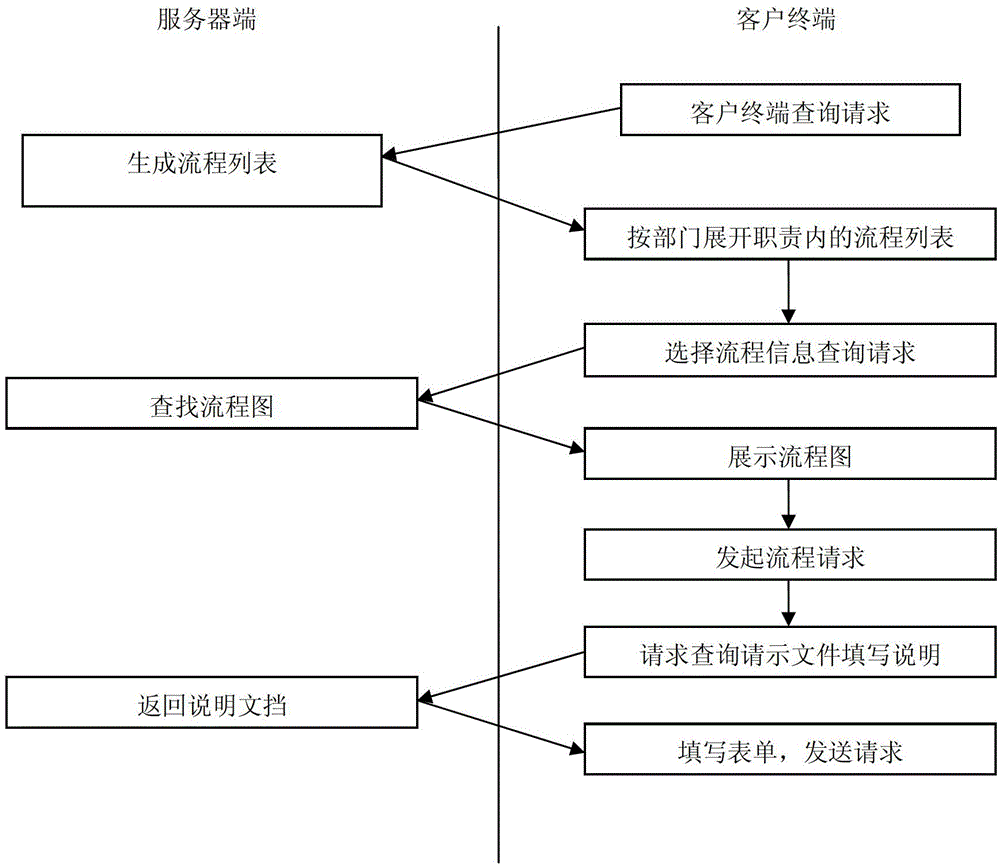 Internal work approval process management system of bank