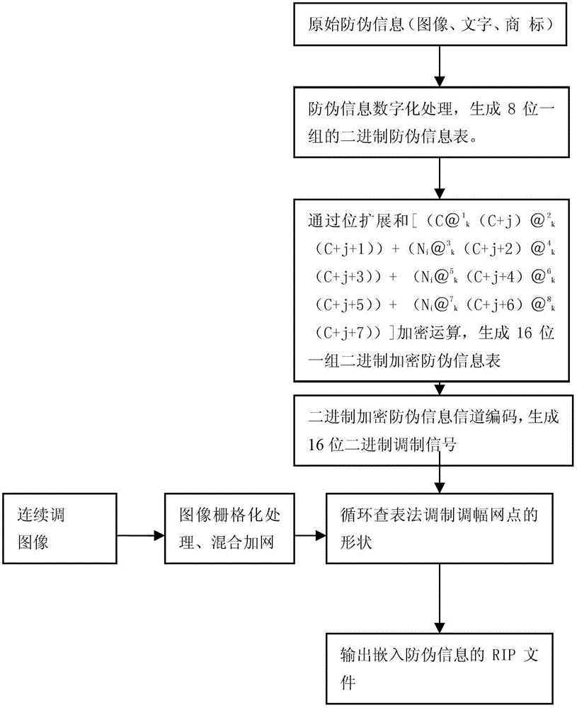 Single-parameter displacement univariate double-incremental cycle encrypted binary anti-counterfeiting printing method