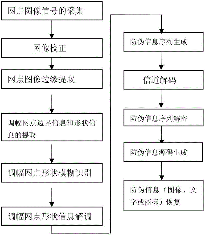 Single-parameter displacement univariate double-incremental cycle encrypted binary anti-counterfeiting printing method