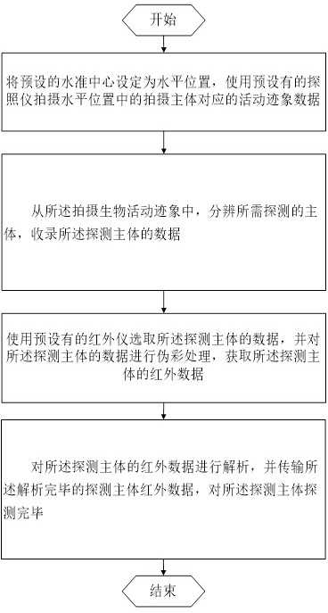 A detection method and equipment for an infrared thermal image fish finder