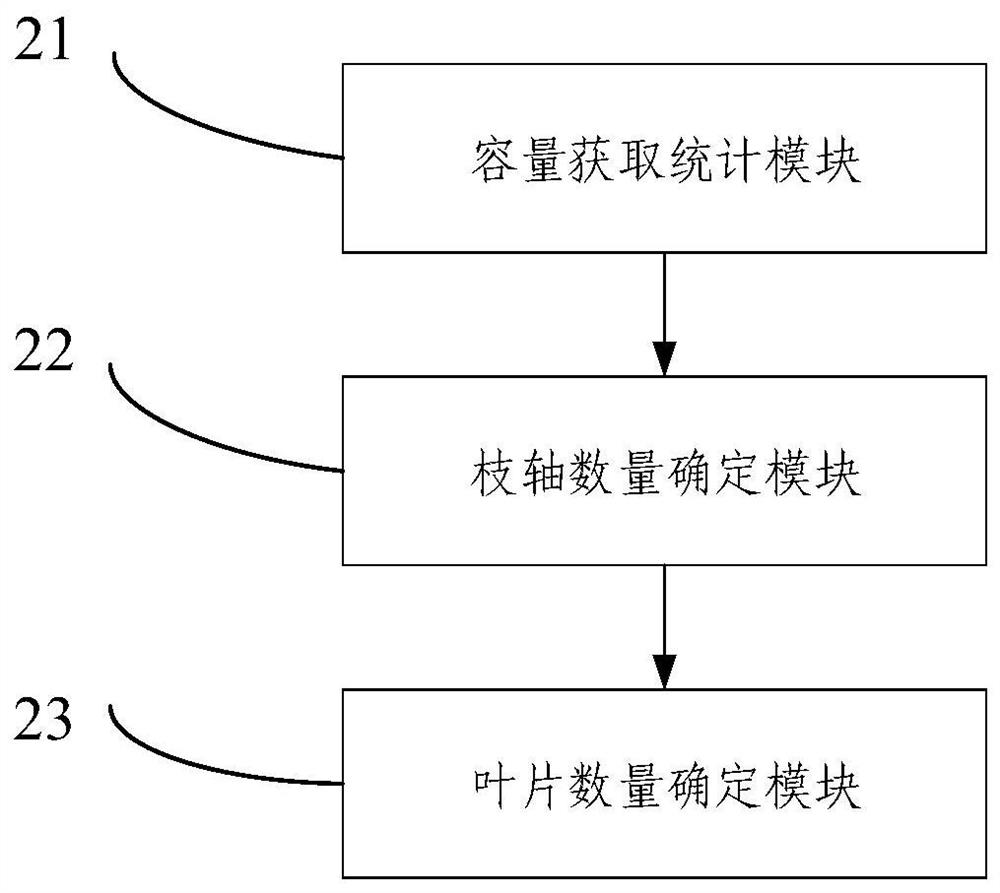 Method and system for estimating the number of tree leaves