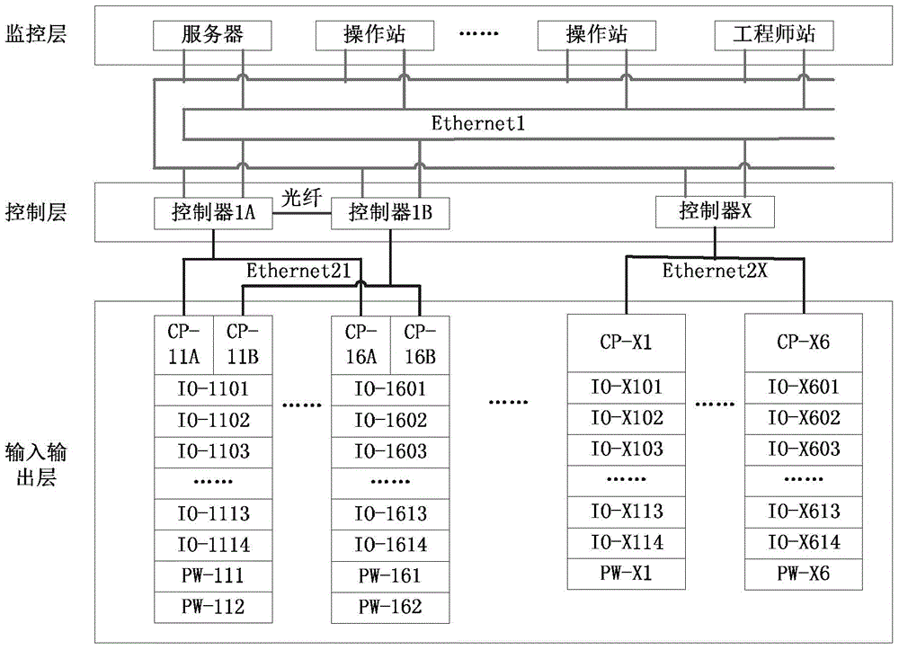 Construction method of control system redundancy framework