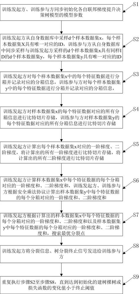 A third-party federated gradient boosting decision tree model training method