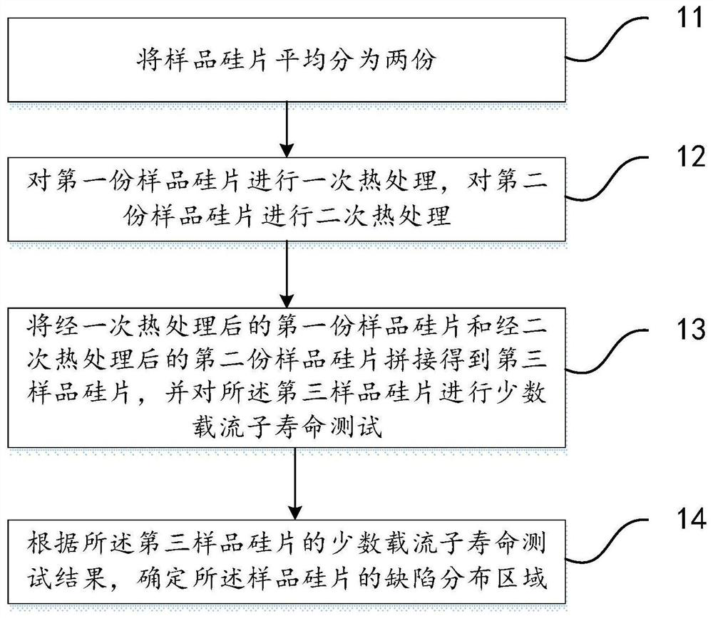 Method for detecting monocrystalline silicon defect distribution area