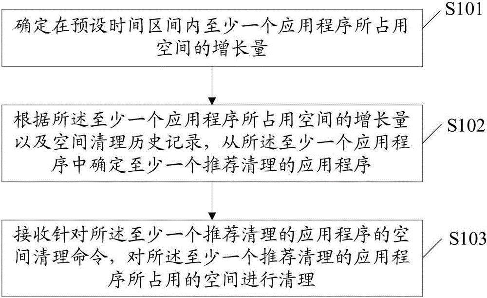 Space management method, device and electronic equipment